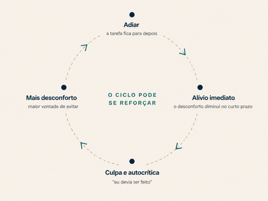 Diagrama do ciclo da procrastinação: adiar reduz o desconforto no curto prazo, seguido de culpa e autocrítica, mais desconforto e maior vontade de evitar, reforçando o ciclo.