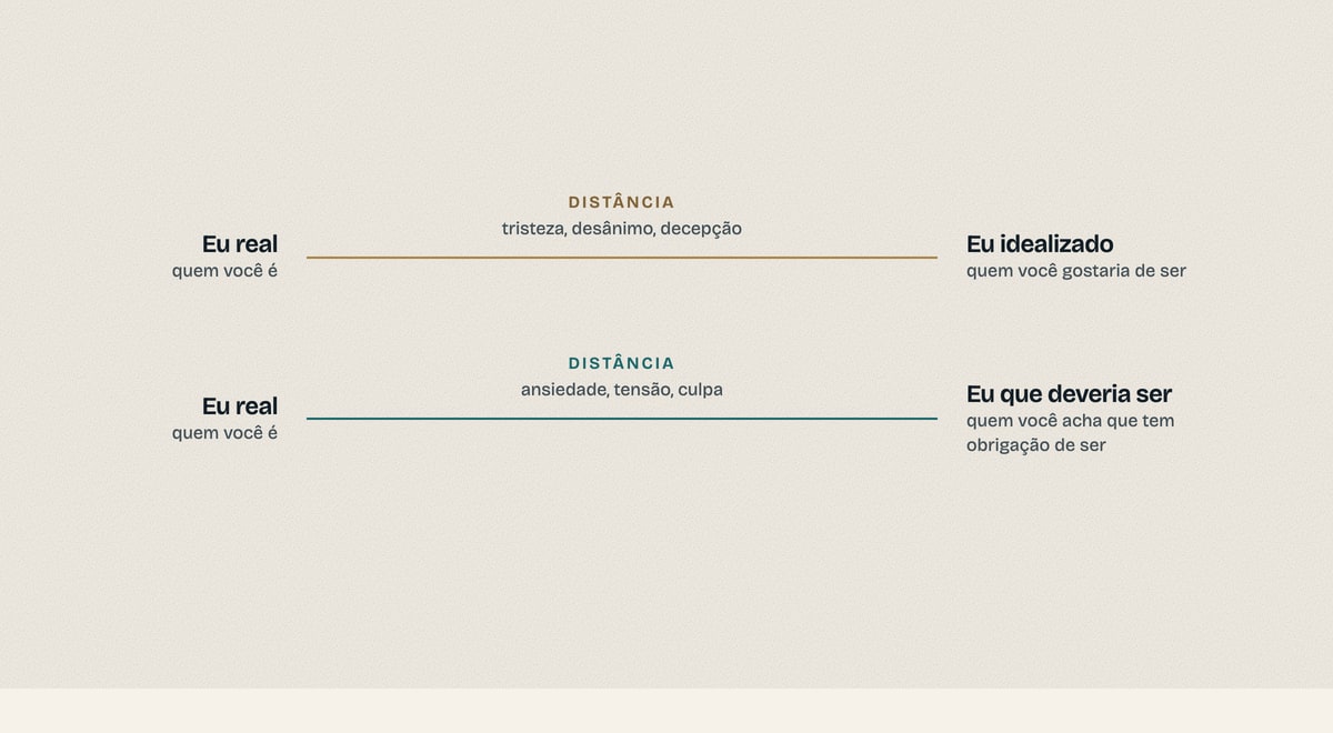 Duas linhas horizontais: a distância entre o eu real e o eu idealizado, associada a tristeza e desânimo; e a distância entre o eu real e o eu que deveria ser, associada a ansiedade, tensão e culpa.