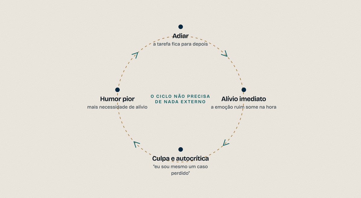 Ciclo de quatro etapas ligadas em círculo: adiar, alívio imediato, culpa e autocrítica, humor pior, e de volta a adiar.